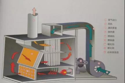 RTO/RCO催化燃燒設備有什么區別，適合什么類型的企業呢？